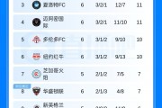 天博体育-6轮3胜！美职联积分榜：迈阿密国际排名掉到东区第4